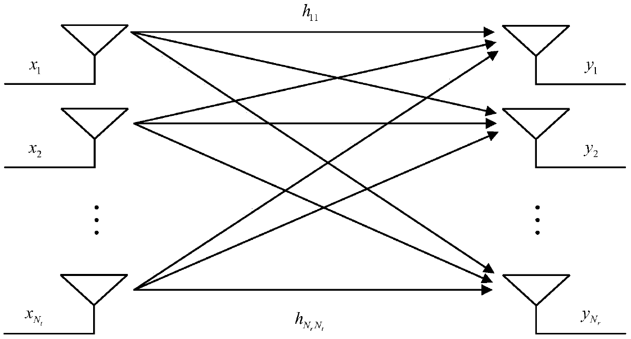 A method of precoding at the transmitting end of mimo system based on mercury water injection