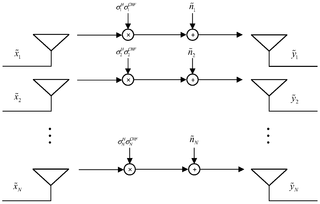 A method of precoding at the transmitting end of mimo system based on mercury water injection