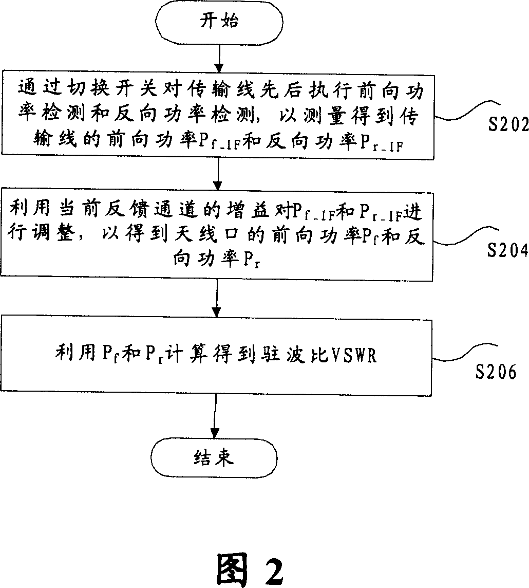 Standing-wave ratio detecting method and device