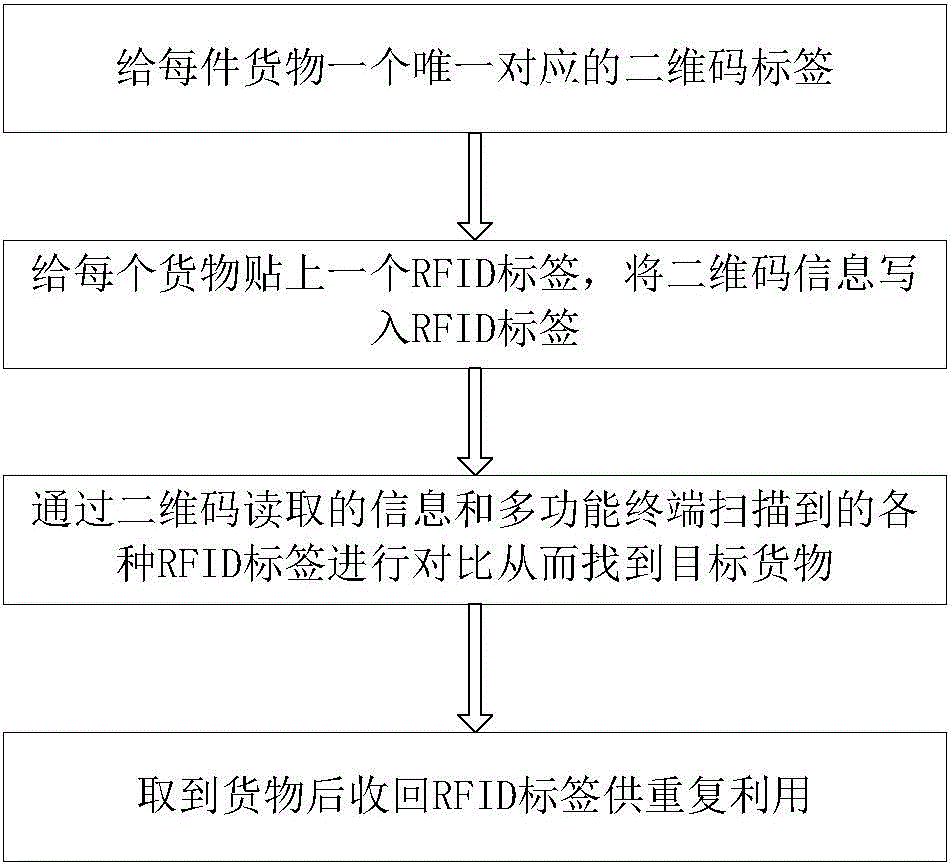 Rapid sorting method based on two-dimension code and radio frequency identification device (RFID)