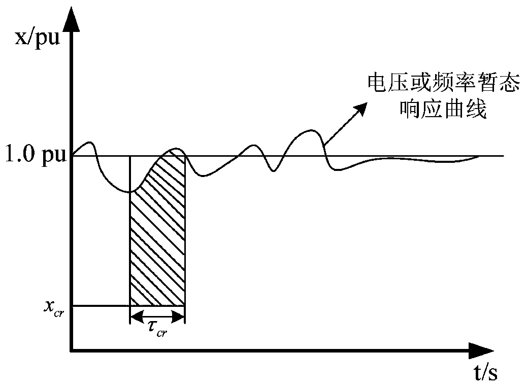 Multi-DC feed-in receiving end power grid emergency control optimization method and system