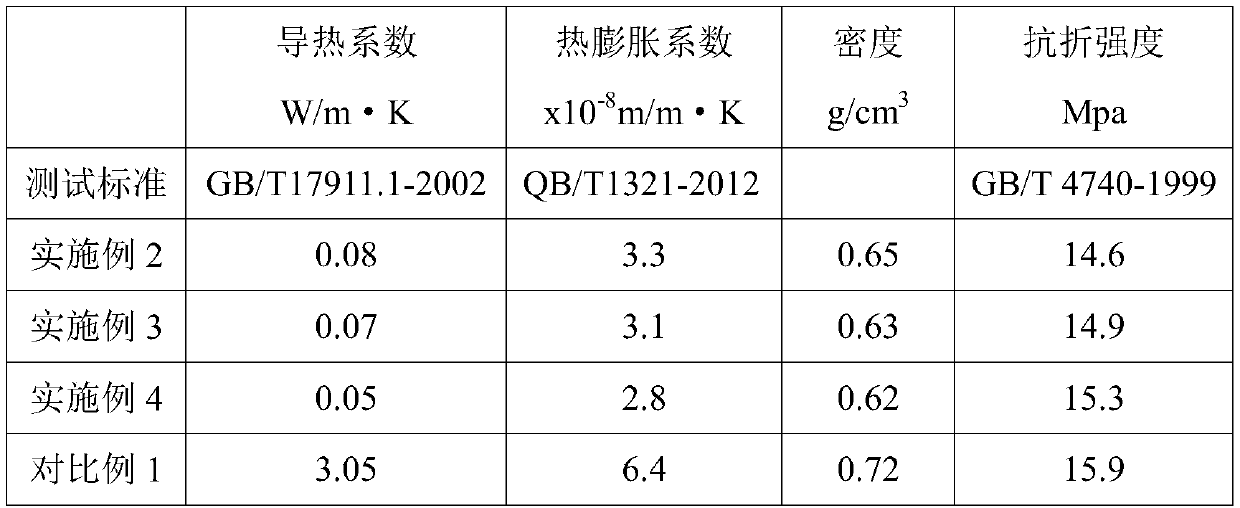 Domestic ceramic product with good thermal insulation property and preparation method thereof