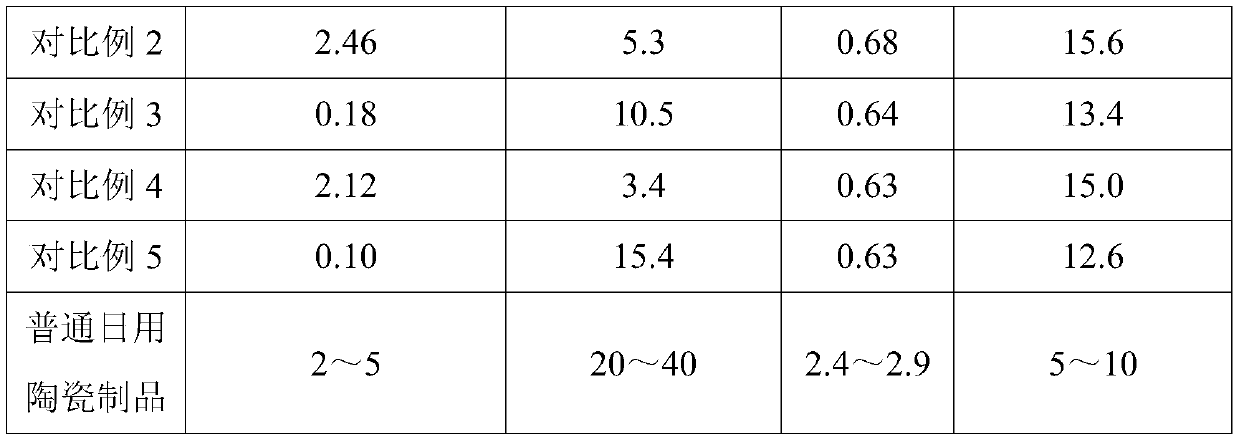 Domestic ceramic product with good thermal insulation property and preparation method thereof