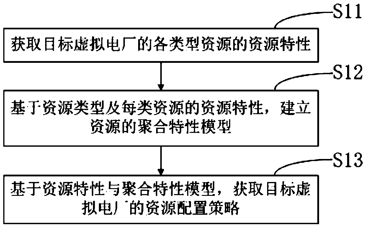 Virtual power plant resource optimal configuration method, device and equipment