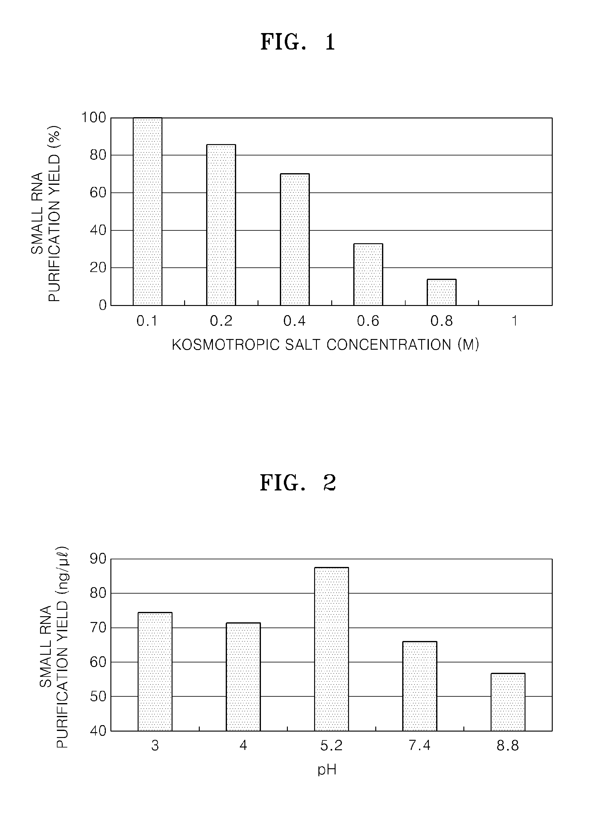 Method of separating small RNA molecules using kosmotropic salt