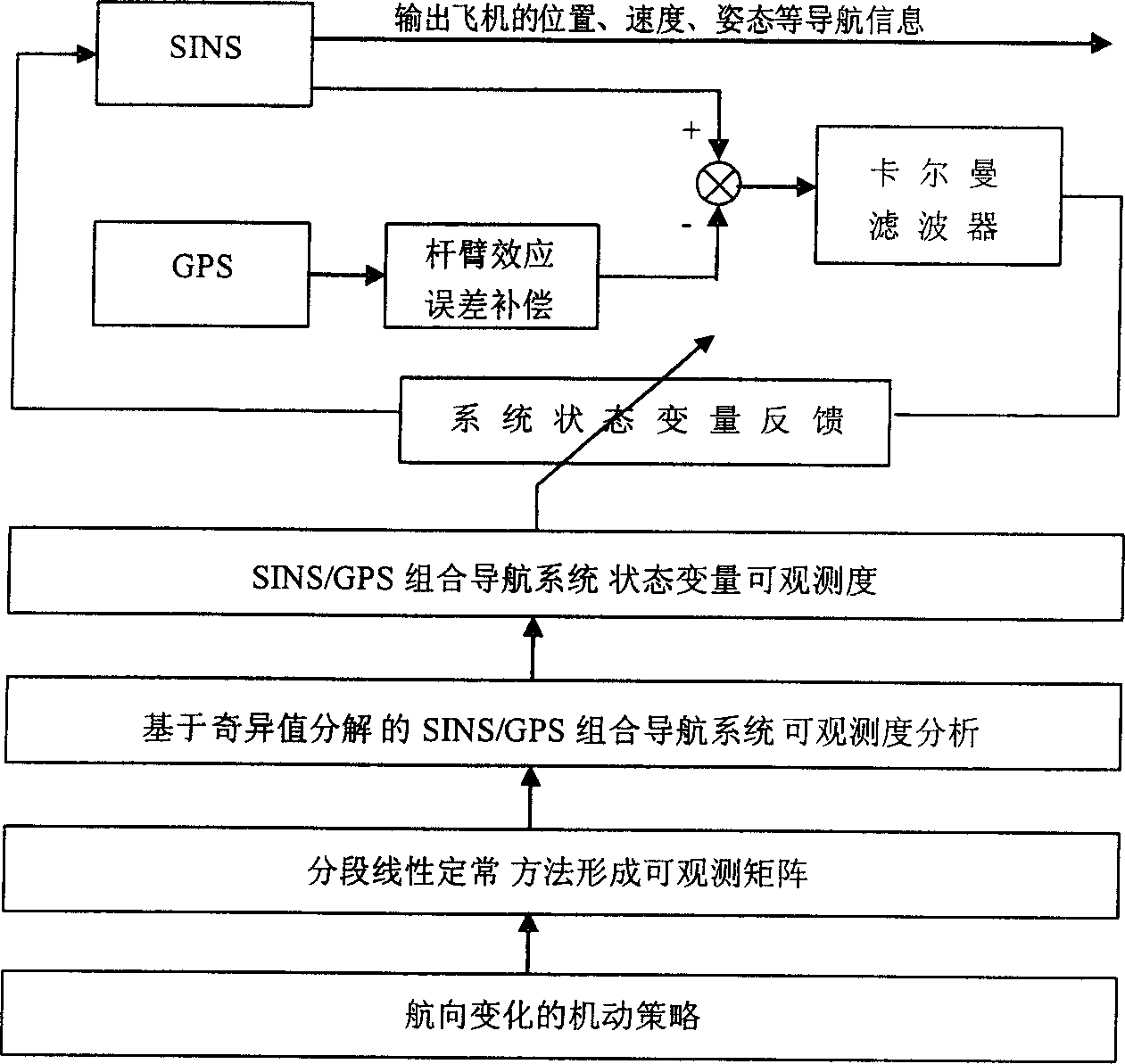 Aerial in-flight alignment method for SINS/GPS combined navigation system