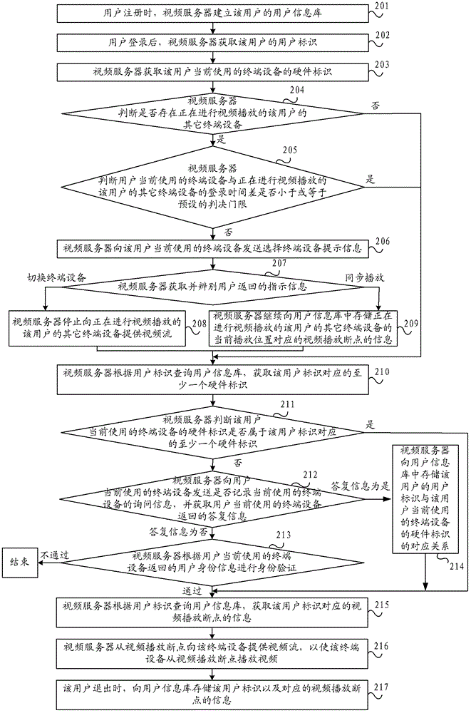 Method for continuously playing videos of multi-terminal equipment and video server