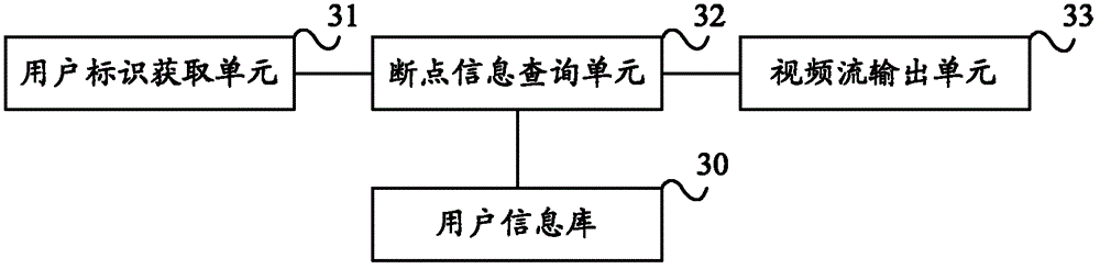 Method for continuously playing videos of multi-terminal equipment and video server