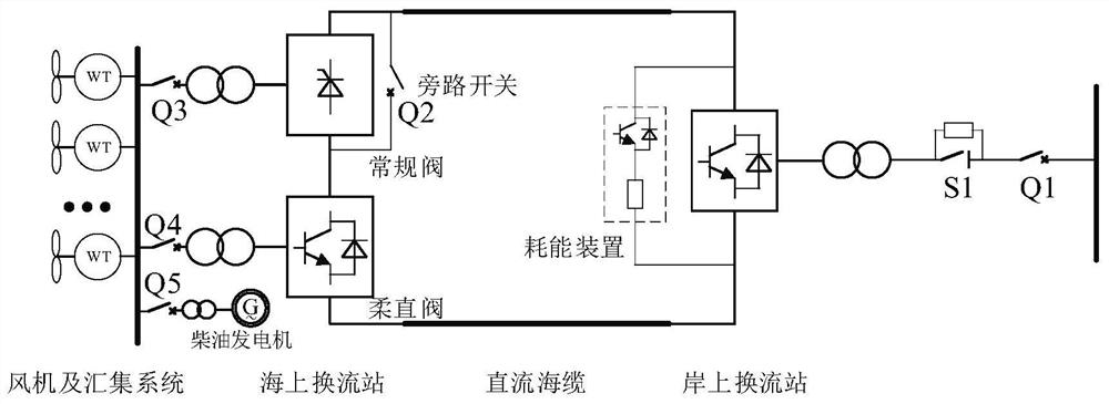 Starting method of offshore wind power direct current sending-out system