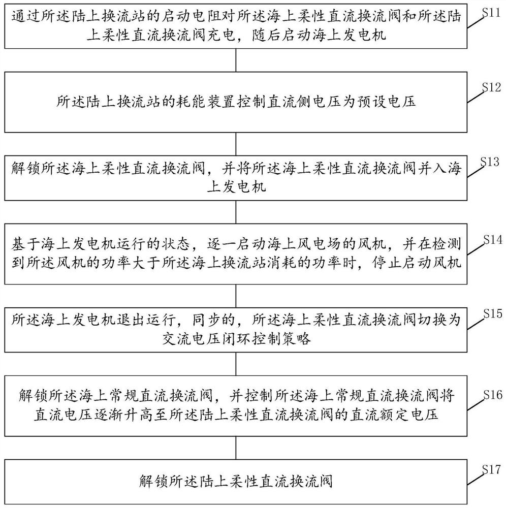 Starting method of offshore wind power direct current sending-out system