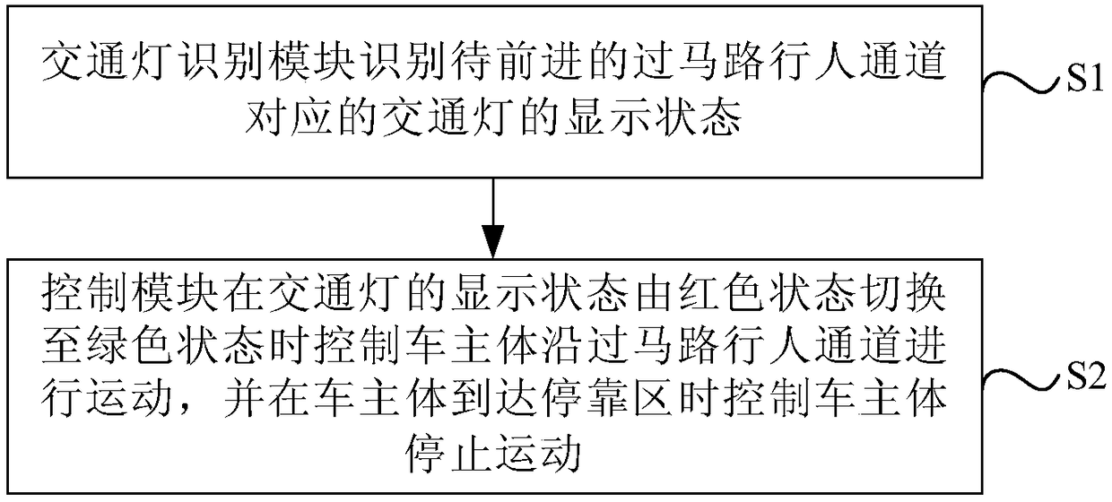 Shuttle bus and operation method thereof and traffic auxiliary system