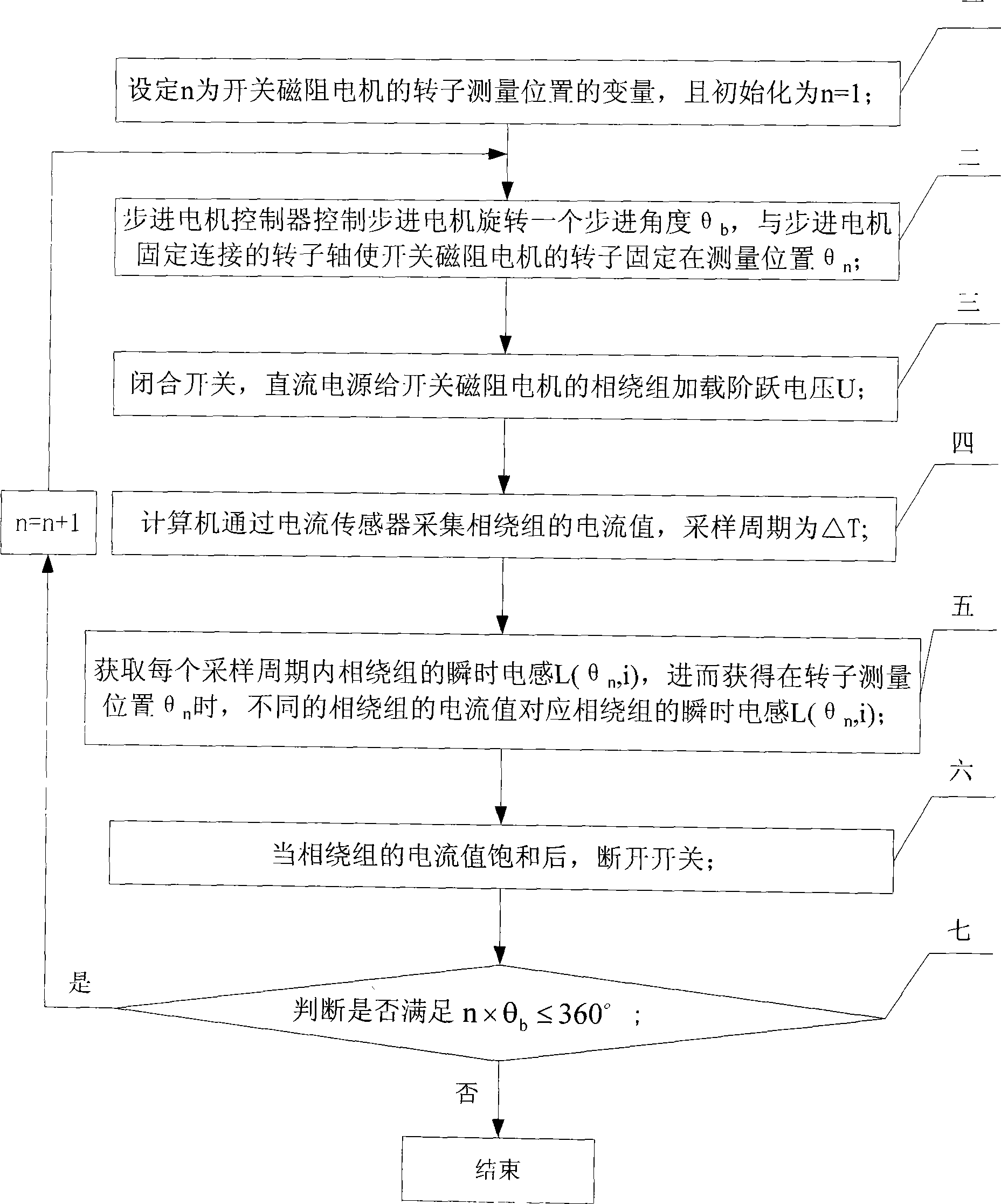 Global nonlinear inductance test method of switched reluctance motor