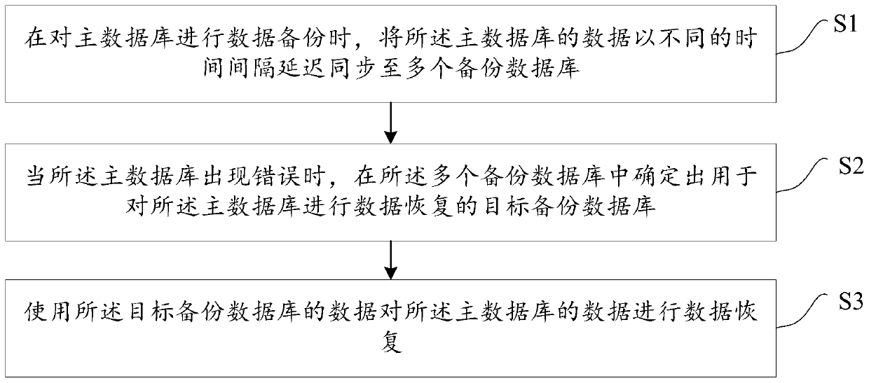 Data backup and recovery method and device, computer device and storage medium