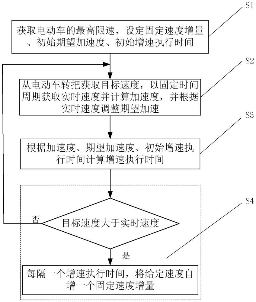 Control method for improving electric vehicle starting comfort
