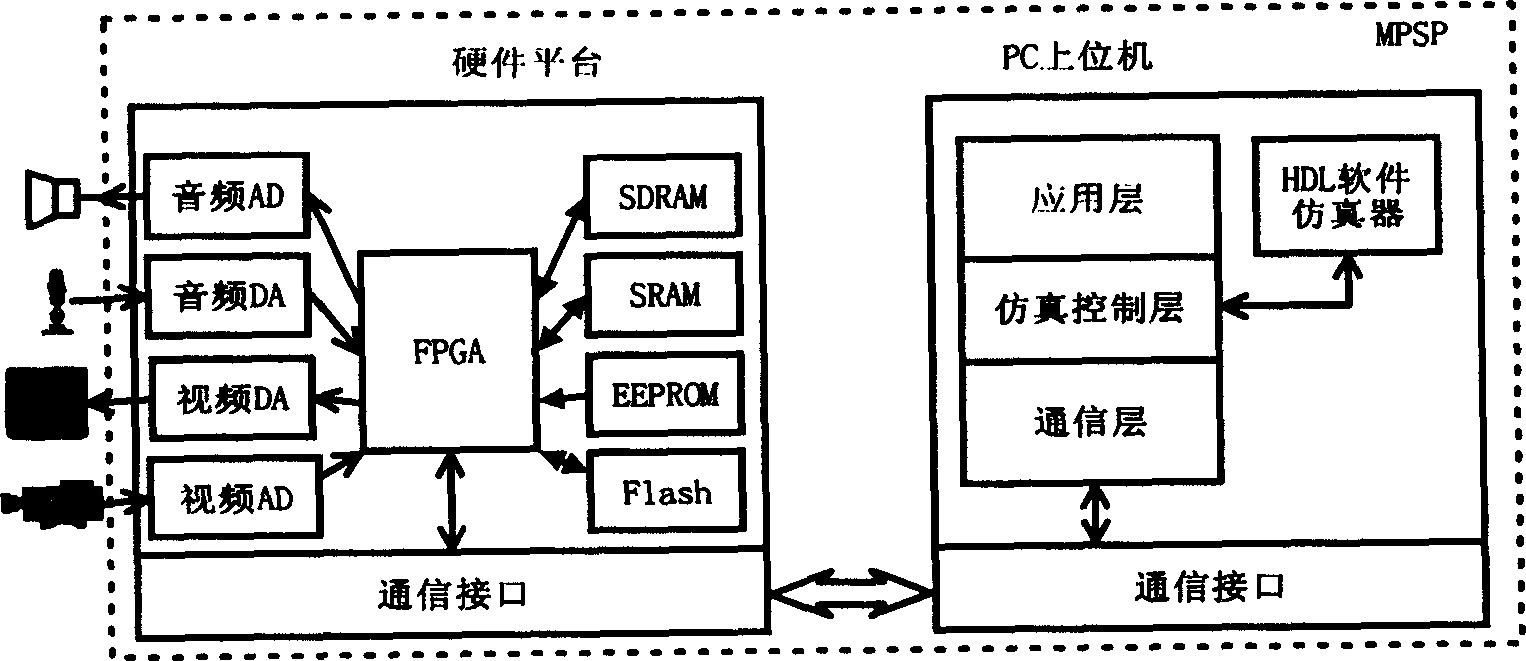 Cooperative simulation experimental platform of multi medium processor