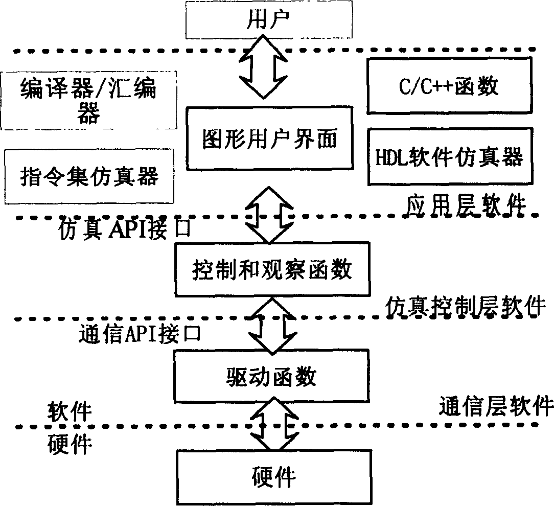 Cooperative simulation experimental platform of multi medium processor