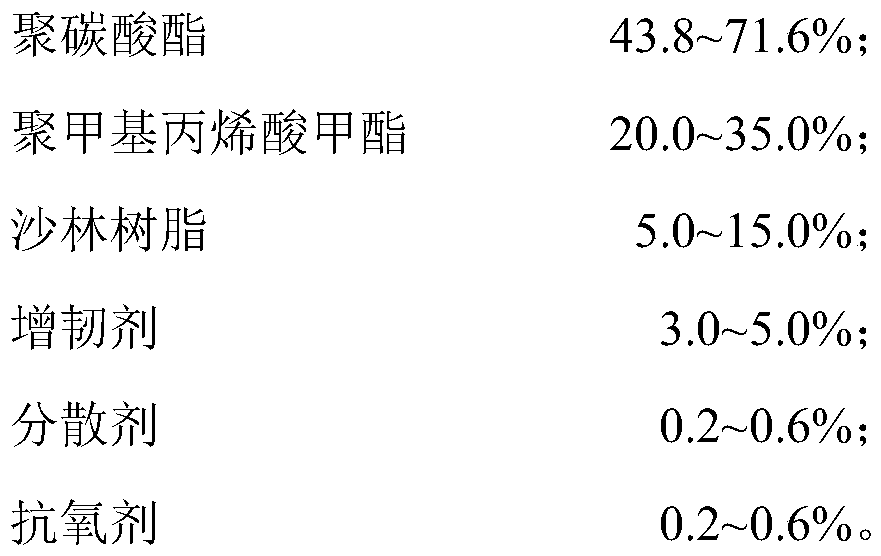 PC/PMMA material for suitcase shell and preparation method thereof