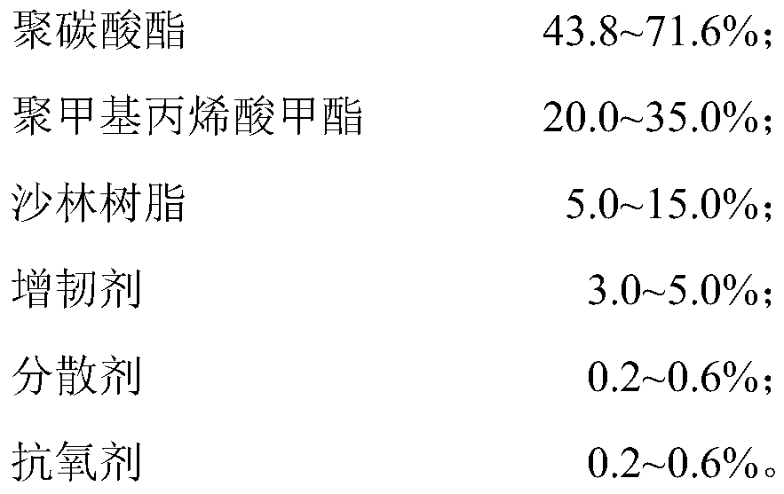 PC/PMMA material for suitcase shell and preparation method thereof