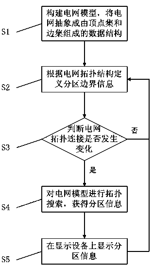 Automatic intelligent power grid partitioning method