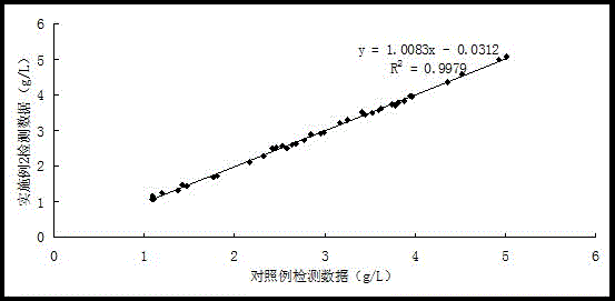 An immunoturbidimetric detection kit for fibrinogen