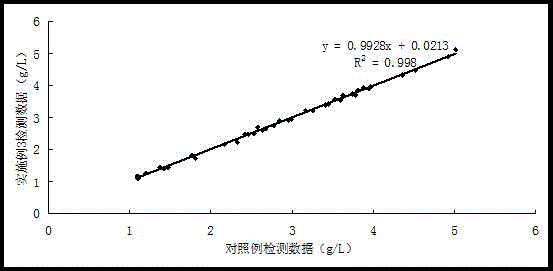 An immunoturbidimetric detection kit for fibrinogen