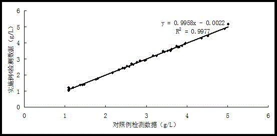 An immunoturbidimetric detection kit for fibrinogen