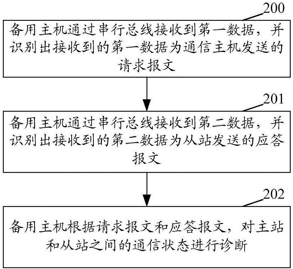 Diagnosis method and device, and computer-readable storage medium