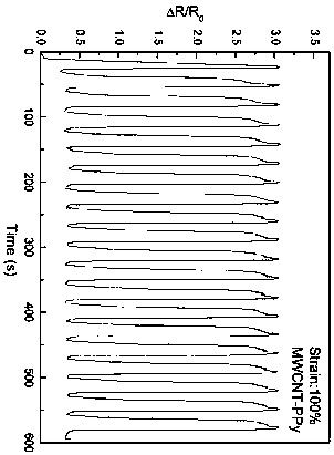 Preparation method of flexible wearable strain sensor