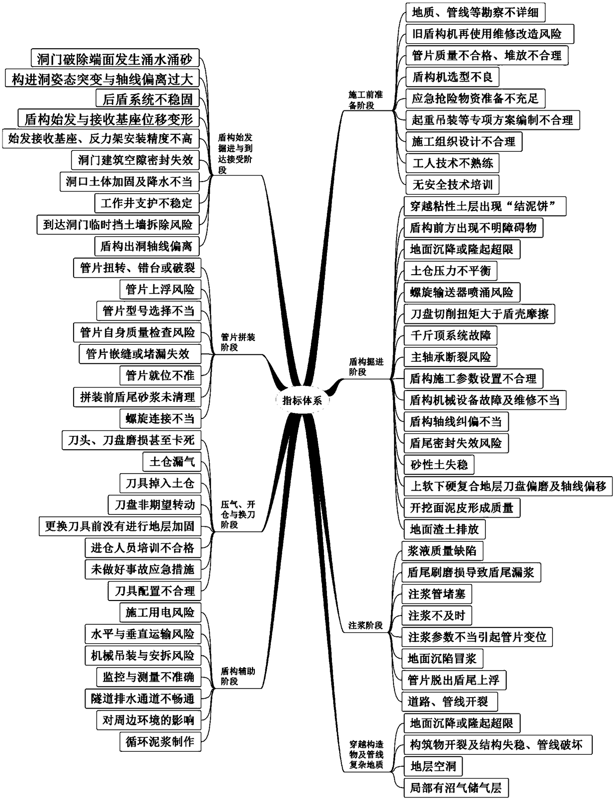 Comprehensive evaluation method for shield tunnel construction risk