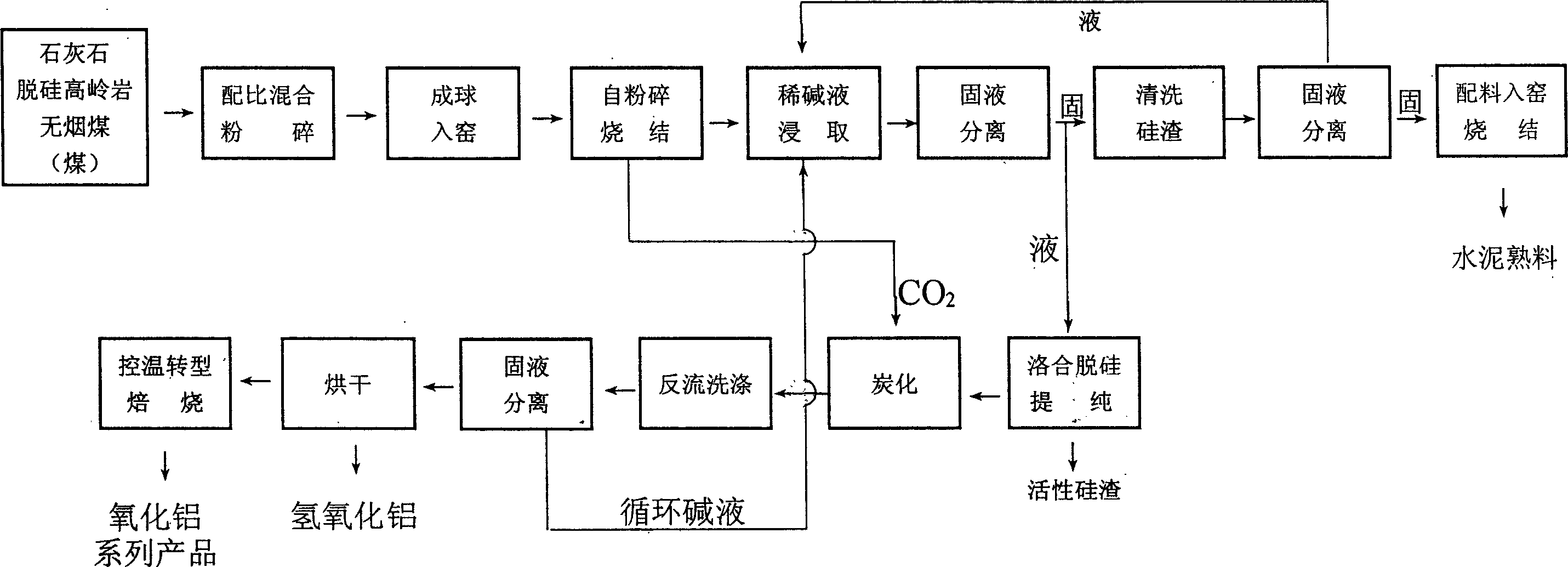 Technology for producing aluminium oxide