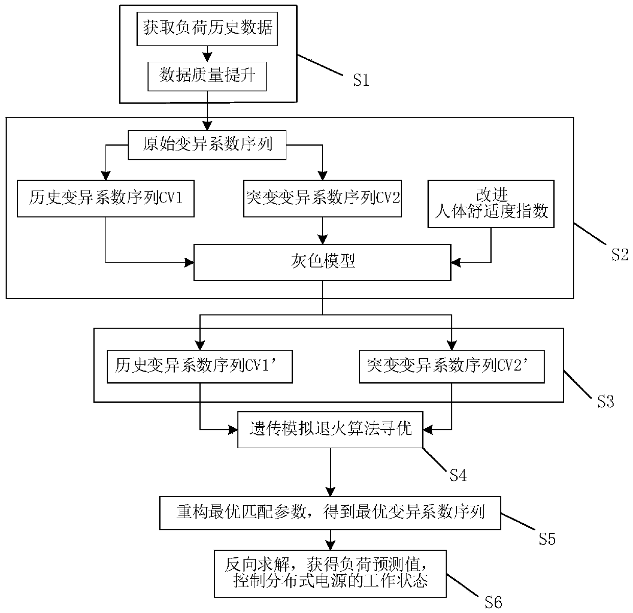 Microgrid short-term load prediction method