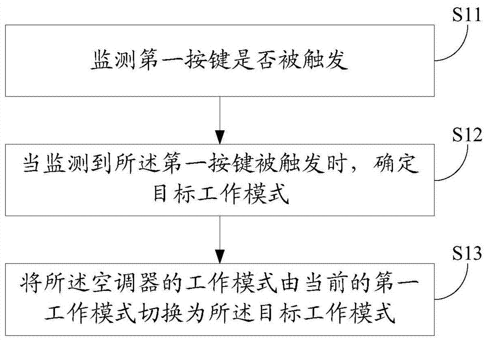 Control method and device of air conditioner, air conditioner and mobile control terminal