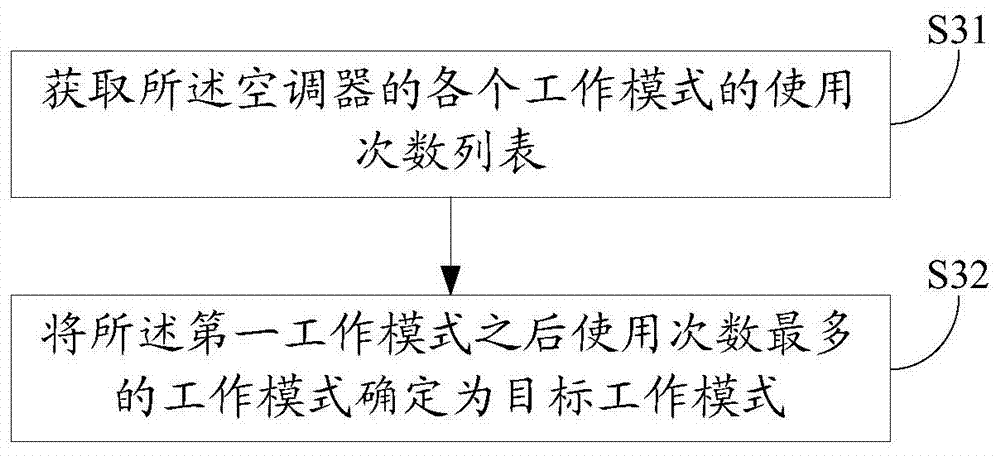 Control method and device of air conditioner, air conditioner and mobile control terminal