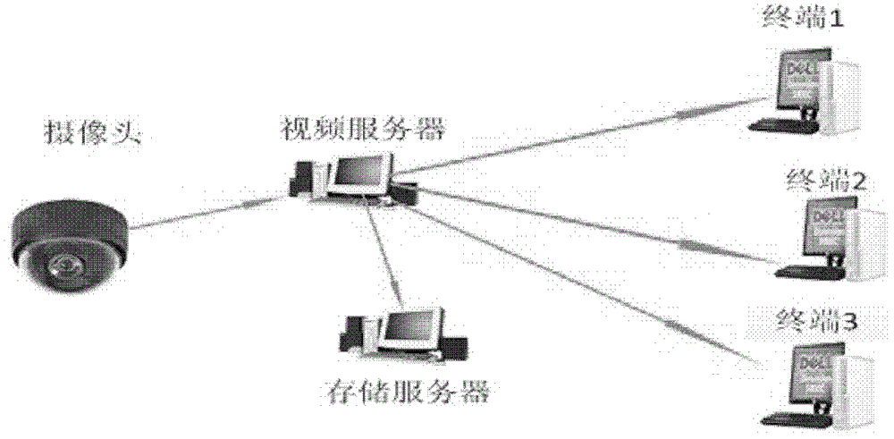 Multiple video forwarding method based on port numbers and IP addresses