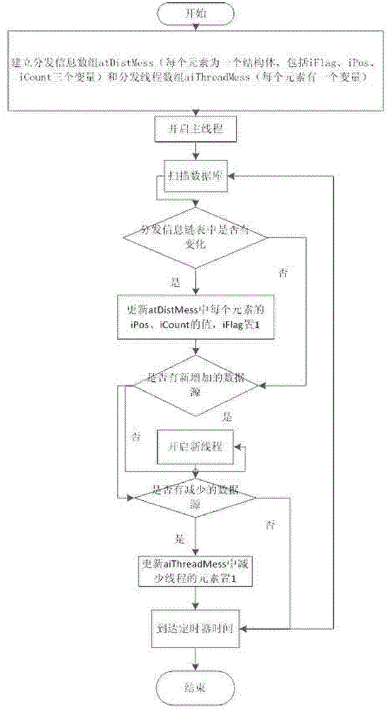 Multiple video forwarding method based on port numbers and IP addresses