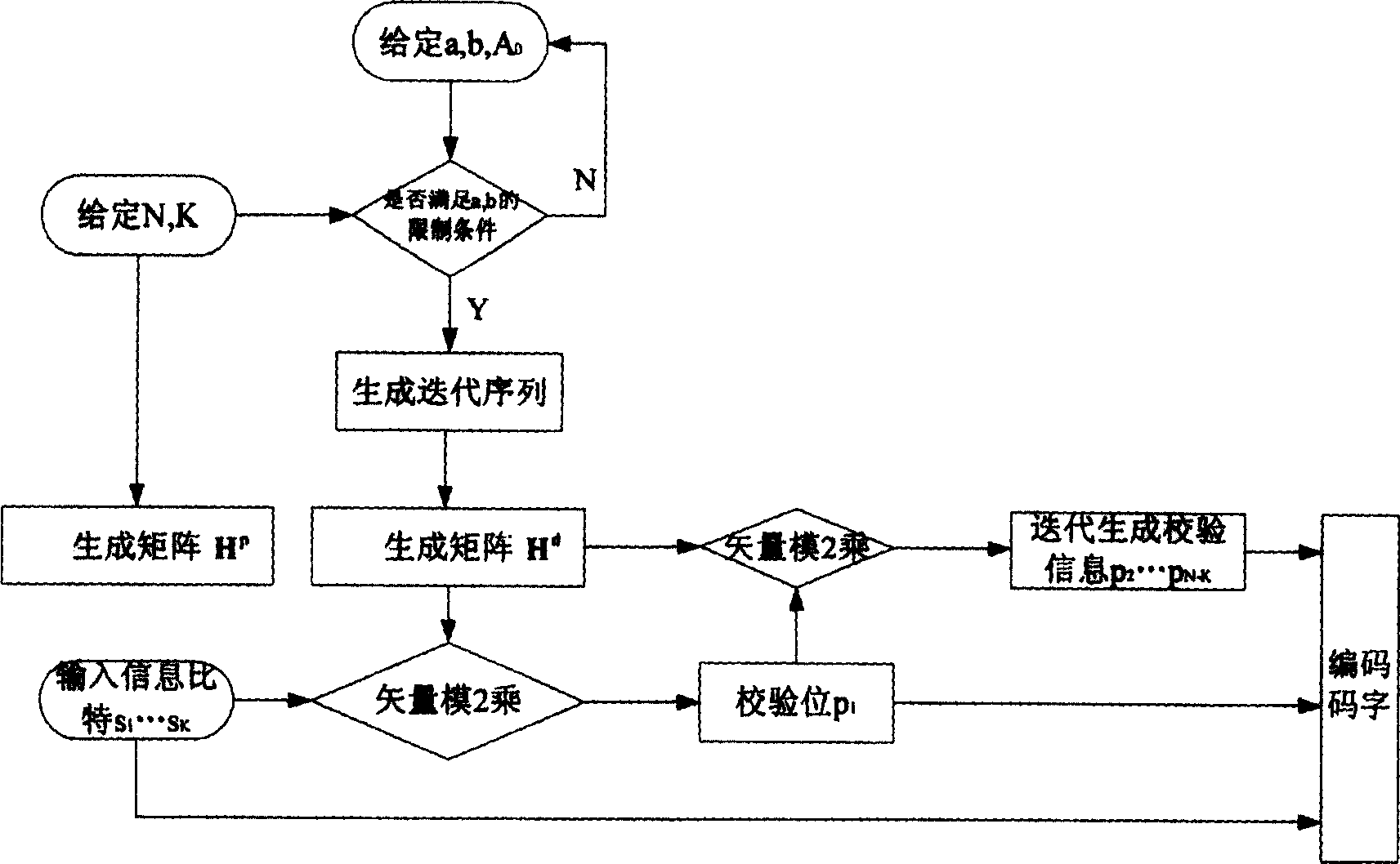 Structuring LDPC coding method