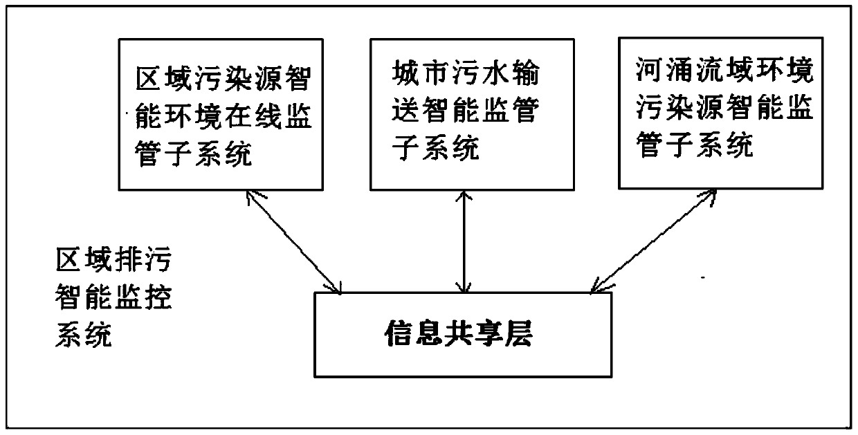 An intelligent monitoring system and method for regional sewage discharge