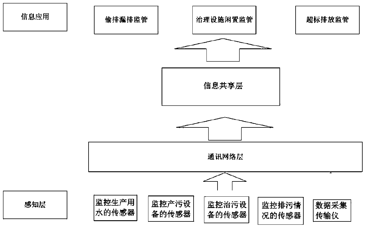 An intelligent monitoring system and method for regional sewage discharge