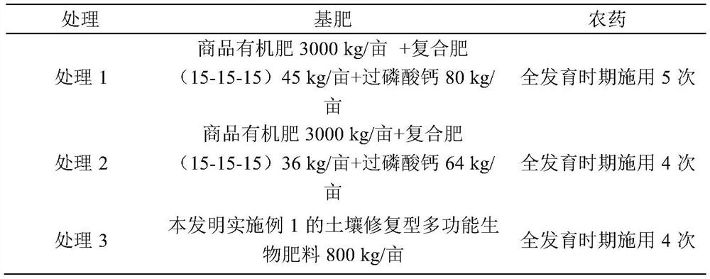 A kind of soil remediation type multifunctional biological fertilizer and preparation method thereof