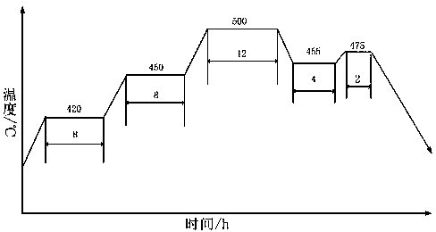 A homogeneous heat treatment process for aluminum alloys used in aviation