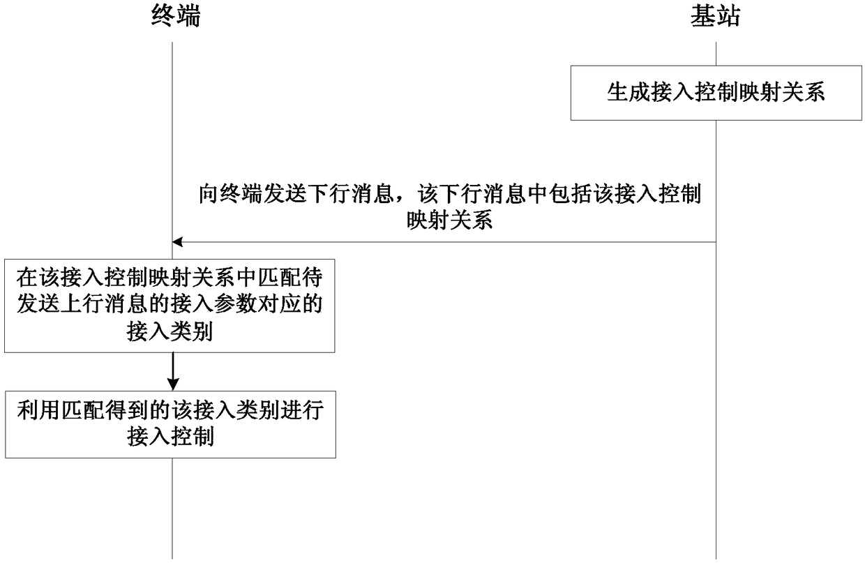 Access control method, communication equipment and equipment with storage function