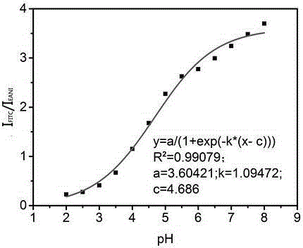 A water-dispersible fluorescent polymer nanoparticle with pH value and mercury ion ratio detection function, preparation method and application