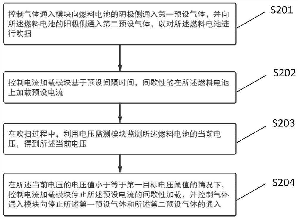 Fuel cell purging method, system, control method and control device