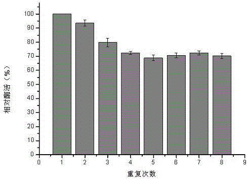 Method for fixing pullulanase with chitosan magnetic nanoparticles