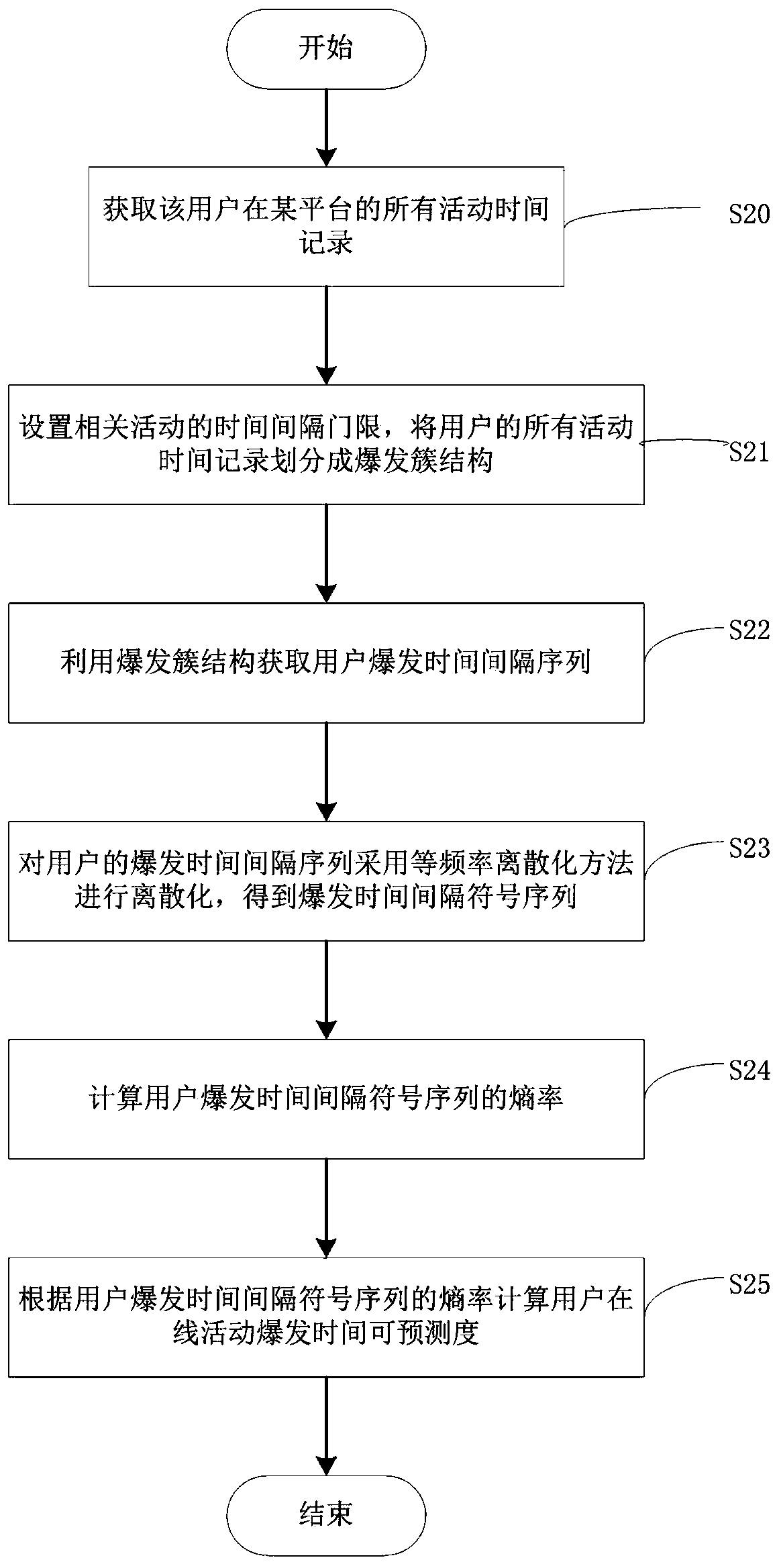 Method and system for calculating predictability of user online activity outbreak time