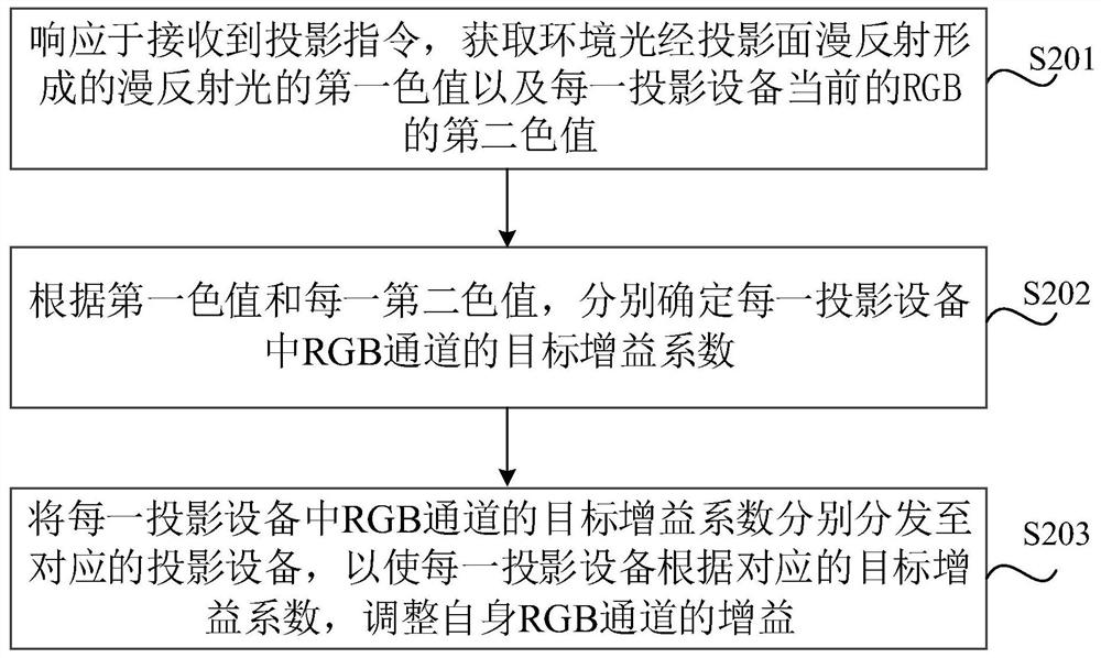 Projection control method, device and system, medium and electronic equipment