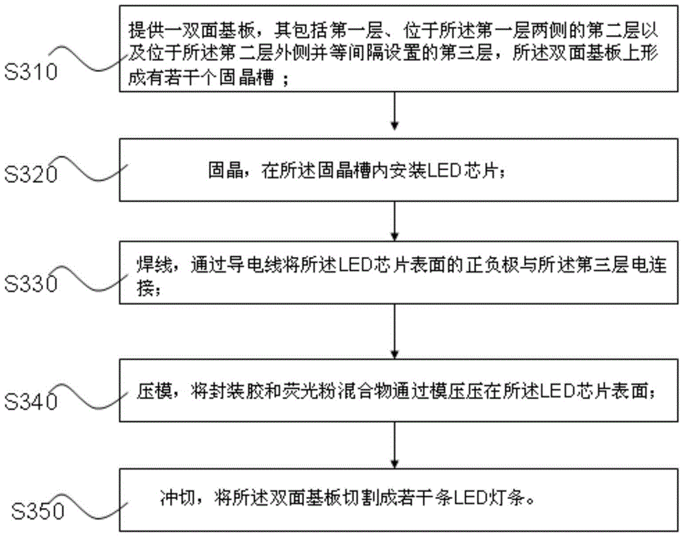 Manufacturing technology of LED lamp strip capable of emitting light from two sides