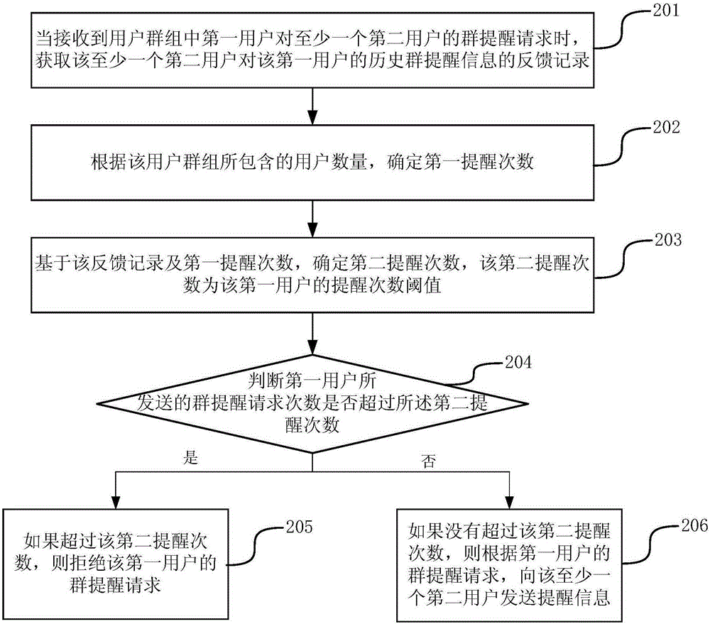 Group message prompting method and apparatus