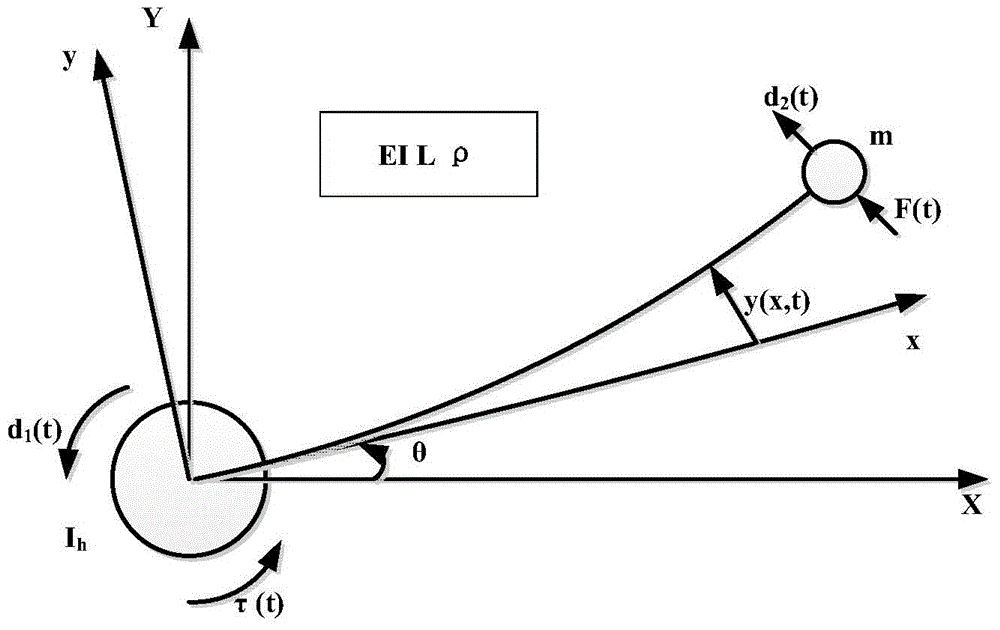 A Design Method of Disturbance Observer for Flexible Manipulator Based on Partial Differential Equation