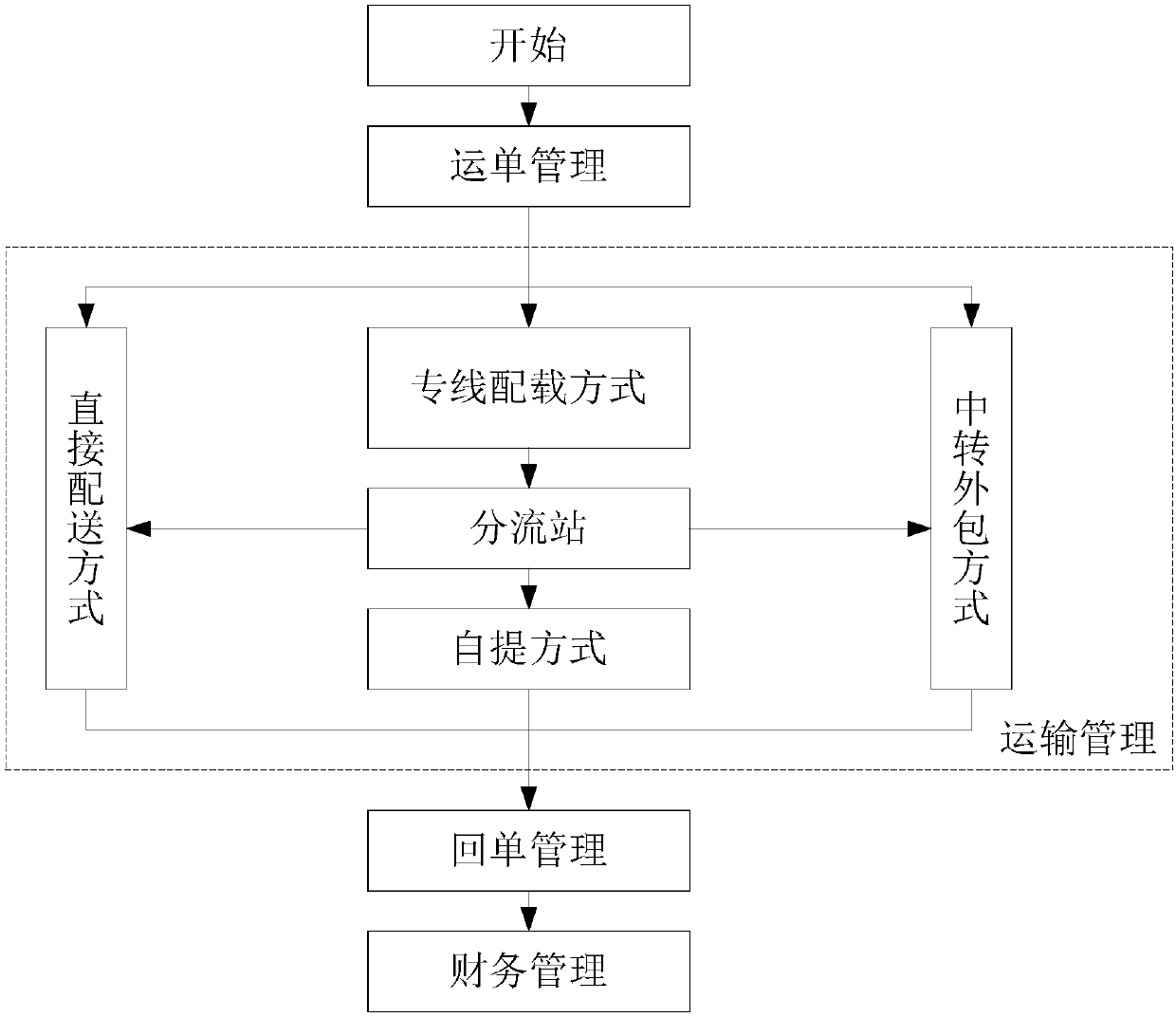 Transportation management method and system